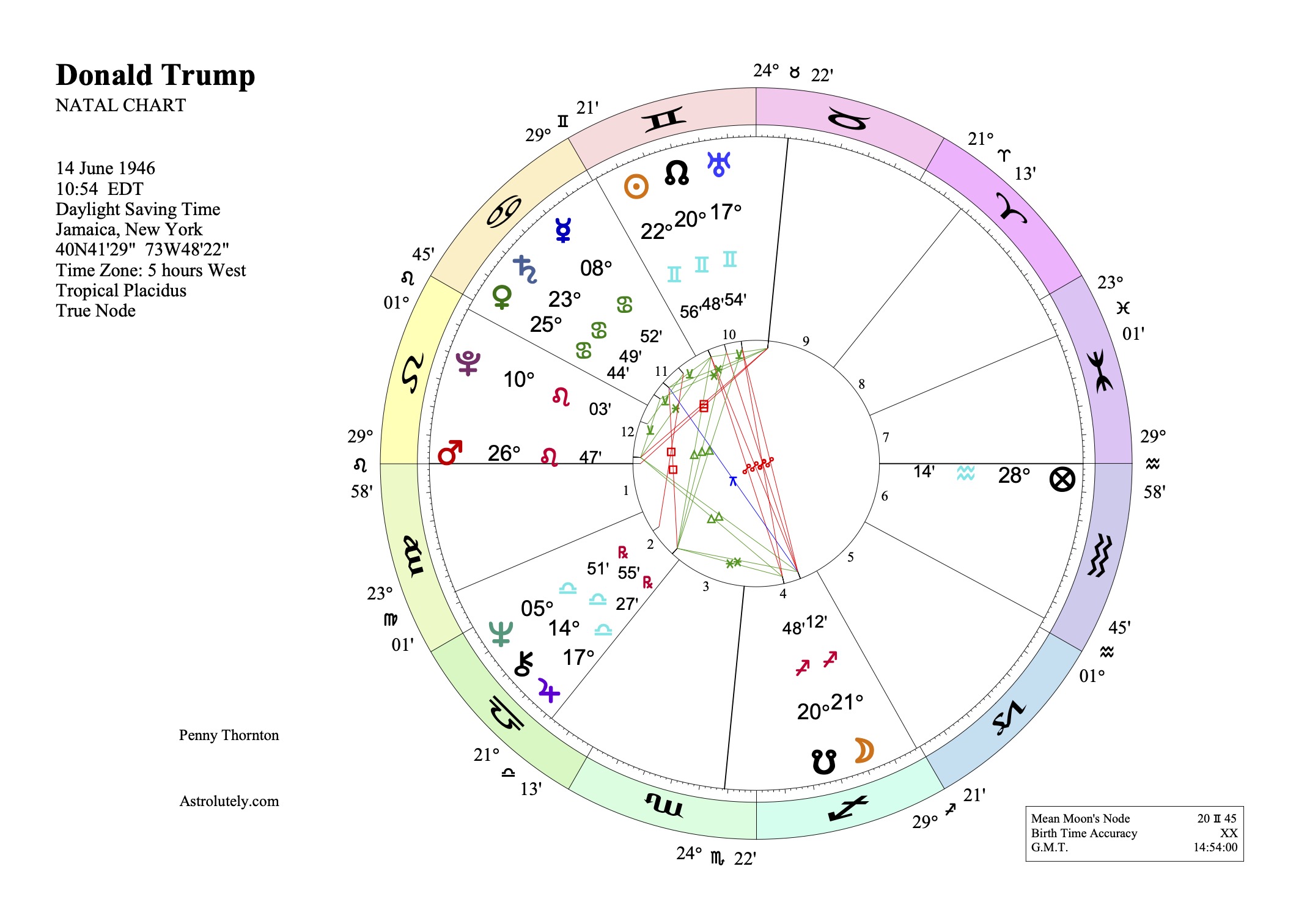 Donald Trump Natal Chart